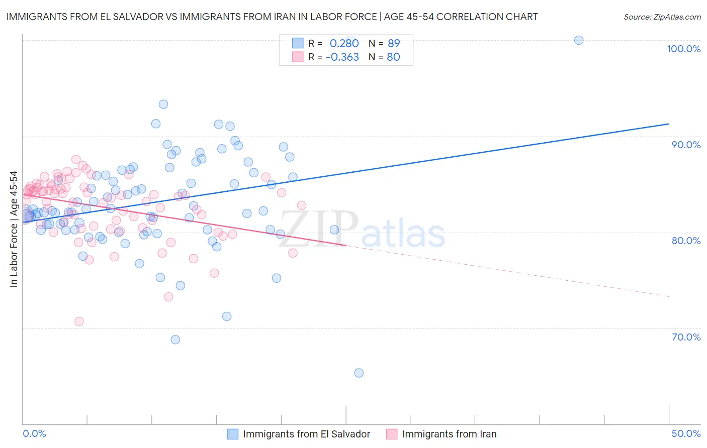 Immigrants from El Salvador vs Immigrants from Iran In Labor Force | Age 45-54