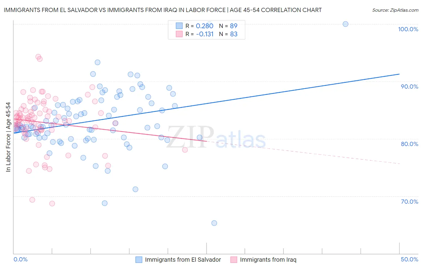 Immigrants from El Salvador vs Immigrants from Iraq In Labor Force | Age 45-54