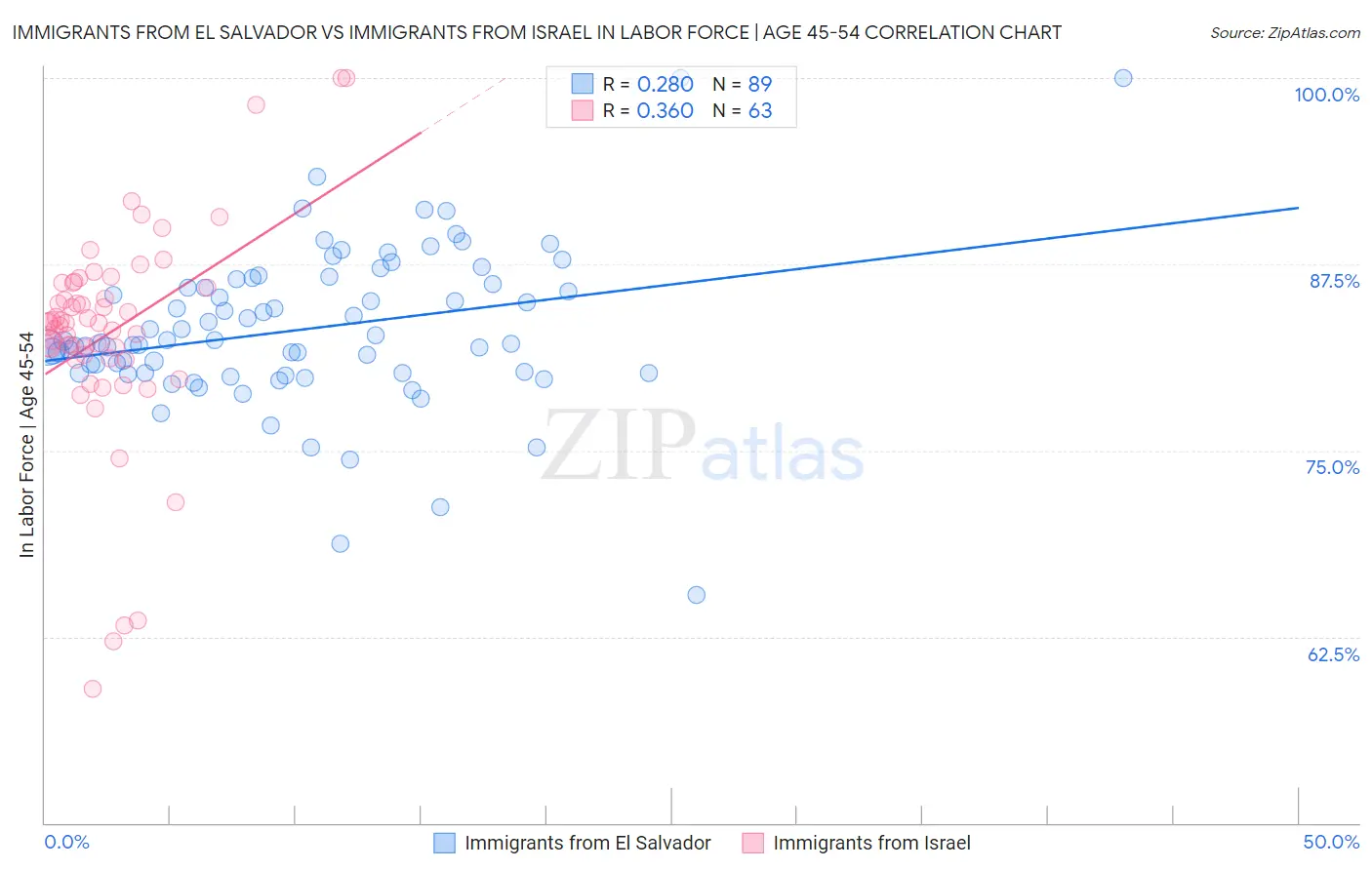 Immigrants from El Salvador vs Immigrants from Israel In Labor Force | Age 45-54