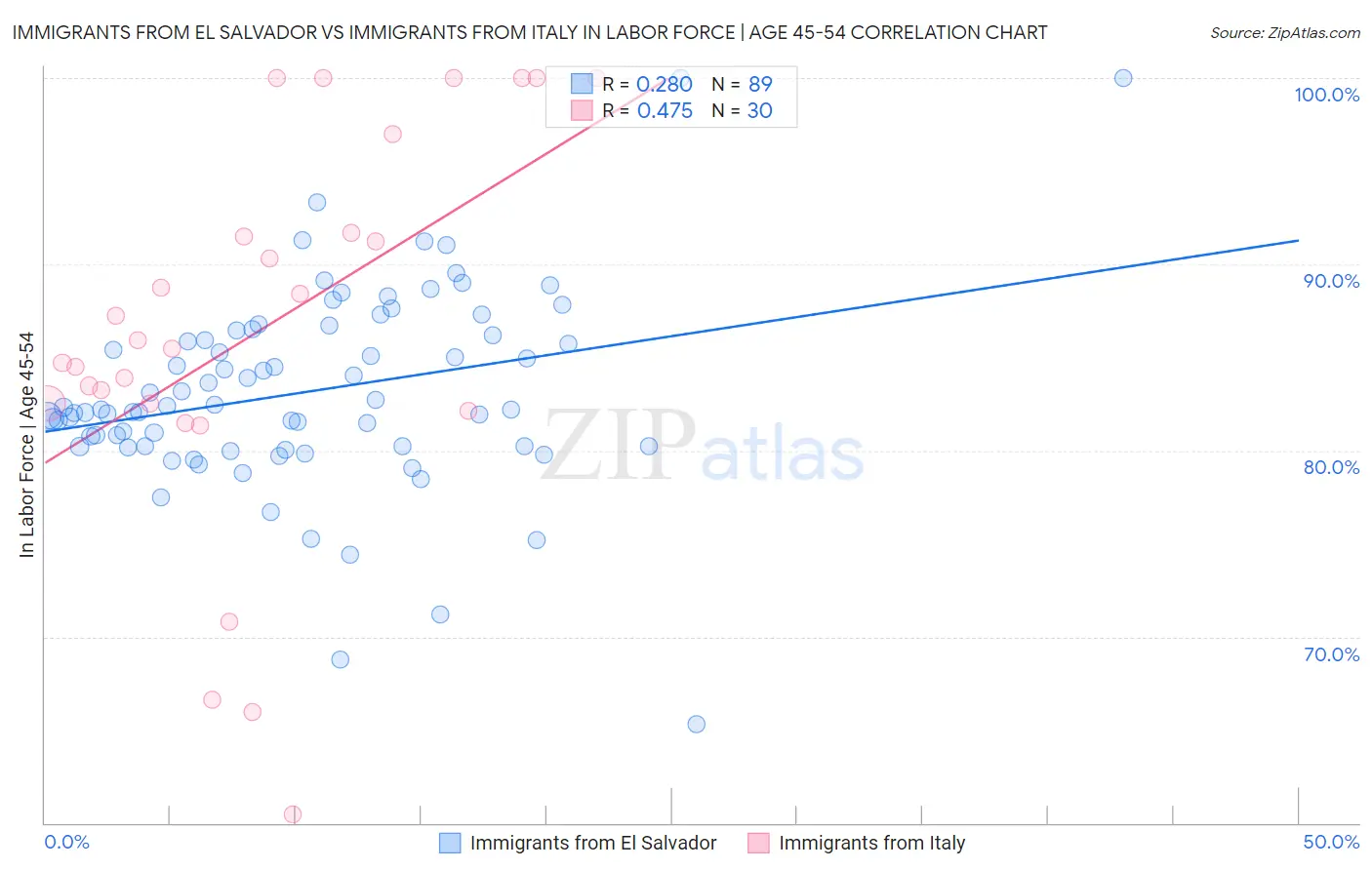 Immigrants from El Salvador vs Immigrants from Italy In Labor Force | Age 45-54