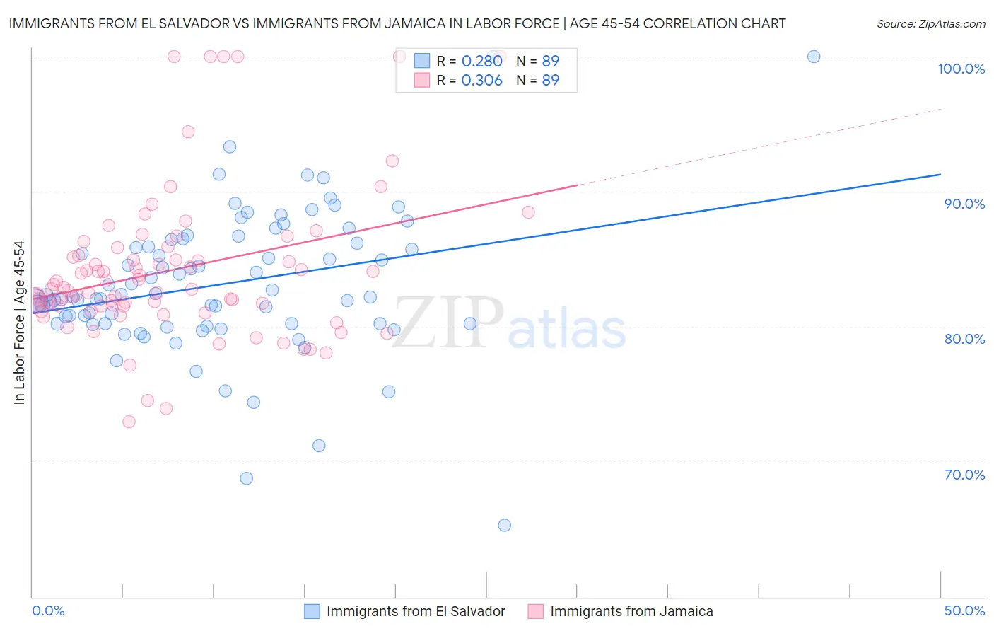 Immigrants from El Salvador vs Immigrants from Jamaica In Labor Force | Age 45-54