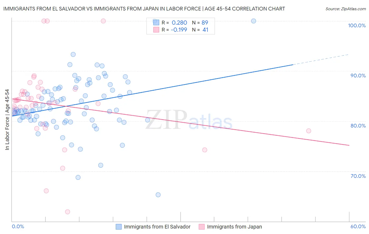 Immigrants from El Salvador vs Immigrants from Japan In Labor Force | Age 45-54