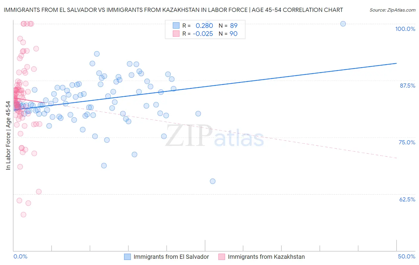 Immigrants from El Salvador vs Immigrants from Kazakhstan In Labor Force | Age 45-54