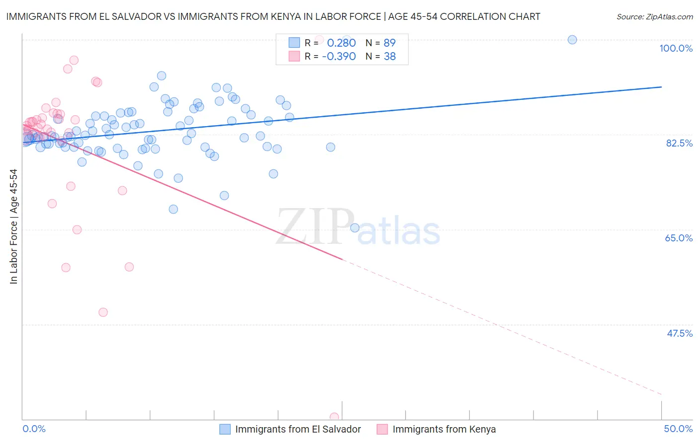Immigrants from El Salvador vs Immigrants from Kenya In Labor Force | Age 45-54