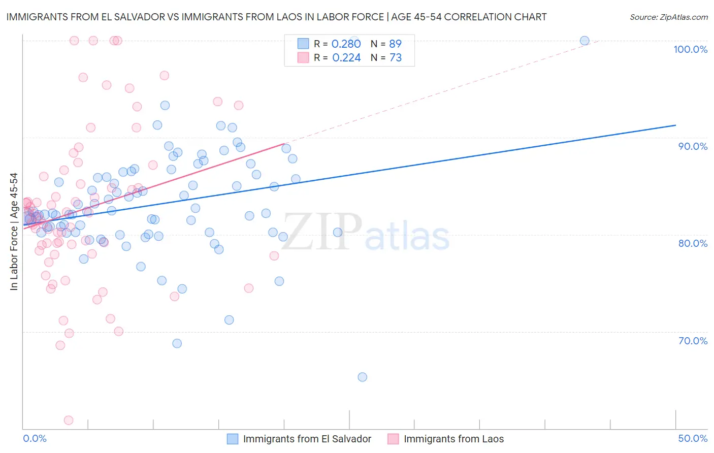 Immigrants from El Salvador vs Immigrants from Laos In Labor Force | Age 45-54