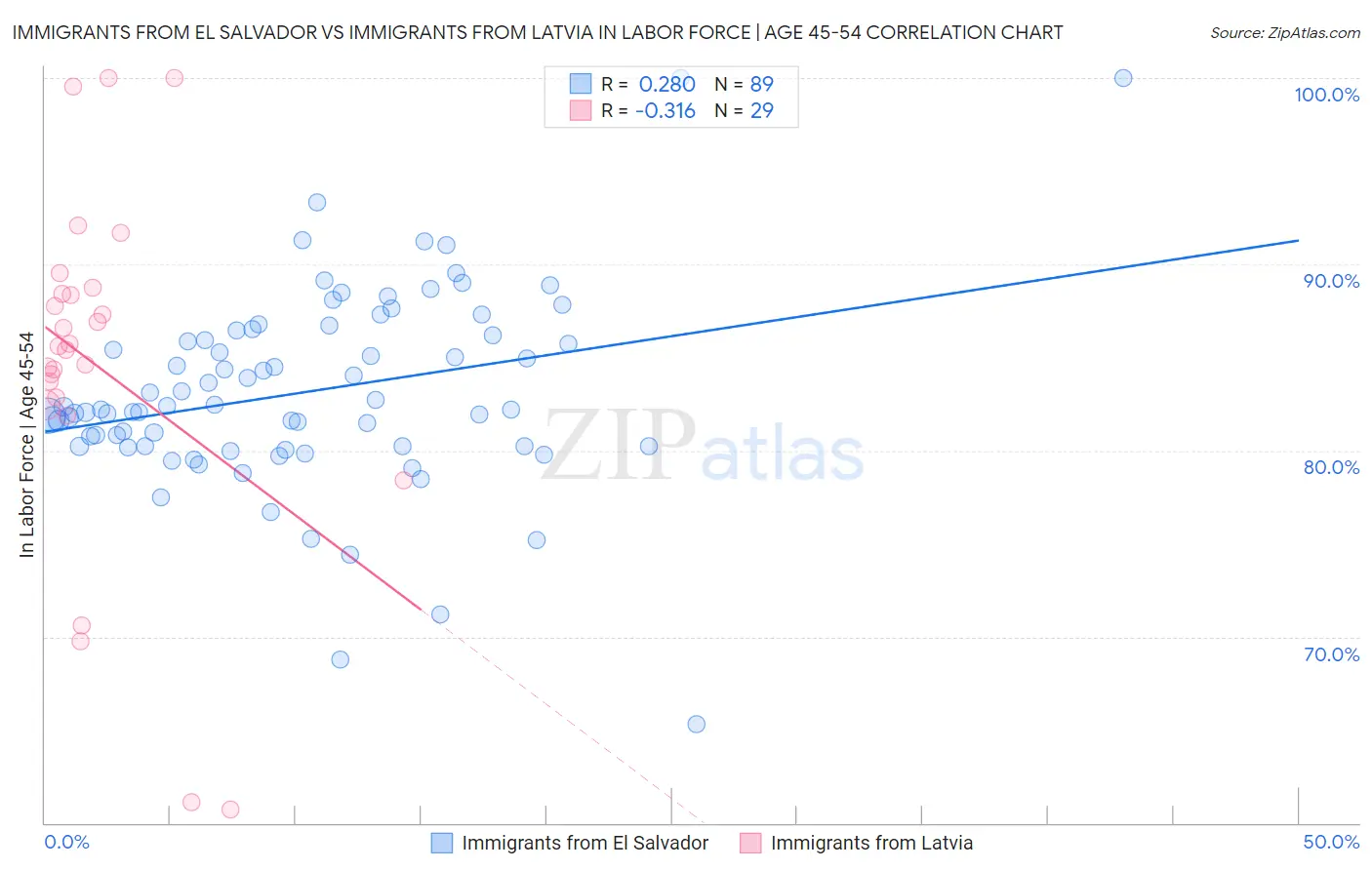 Immigrants from El Salvador vs Immigrants from Latvia In Labor Force | Age 45-54