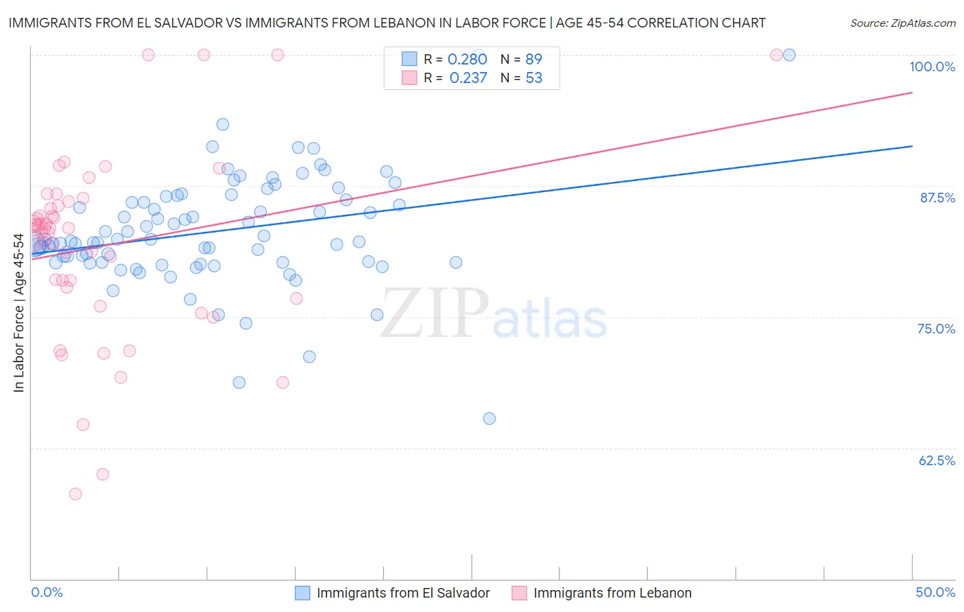 Immigrants from El Salvador vs Immigrants from Lebanon In Labor Force | Age 45-54