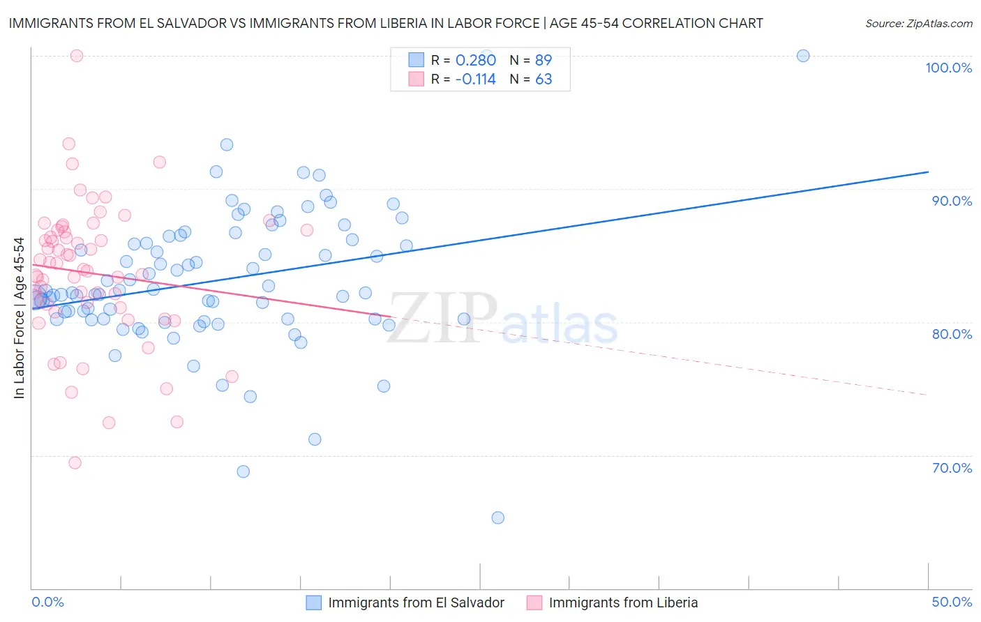 Immigrants from El Salvador vs Immigrants from Liberia In Labor Force | Age 45-54