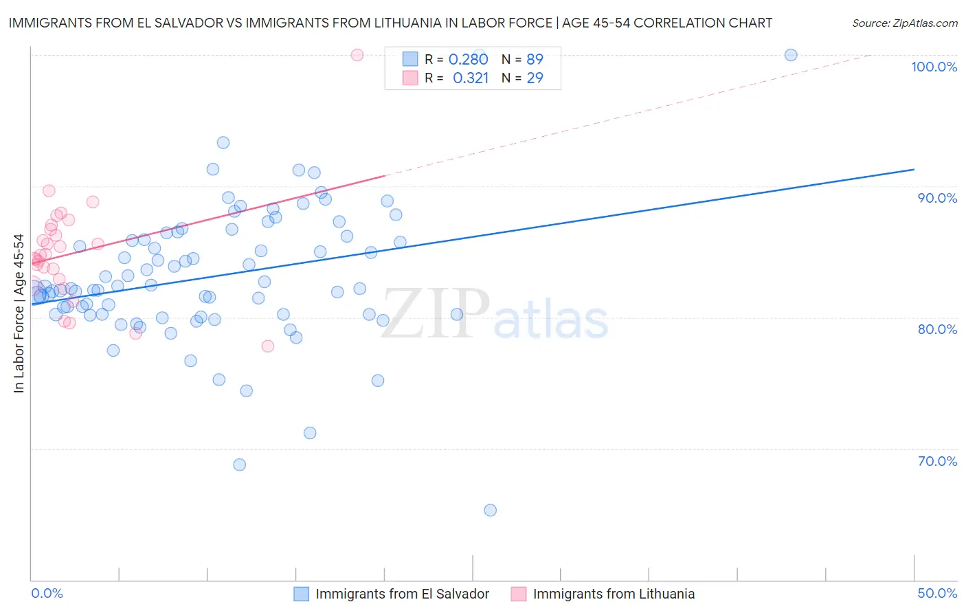 Immigrants from El Salvador vs Immigrants from Lithuania In Labor Force | Age 45-54