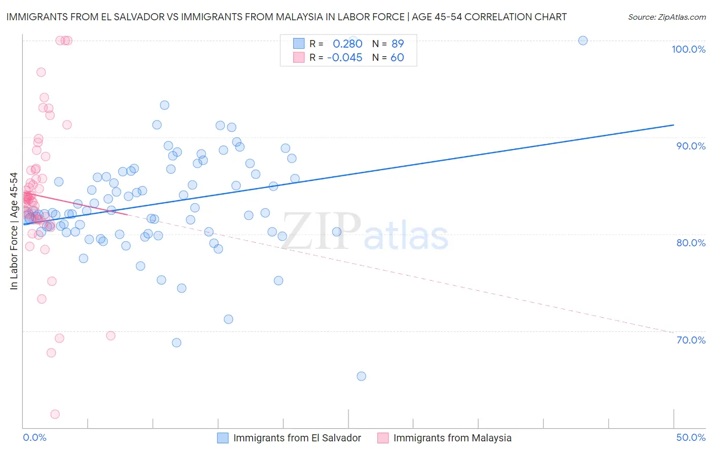 Immigrants from El Salvador vs Immigrants from Malaysia In Labor Force | Age 45-54