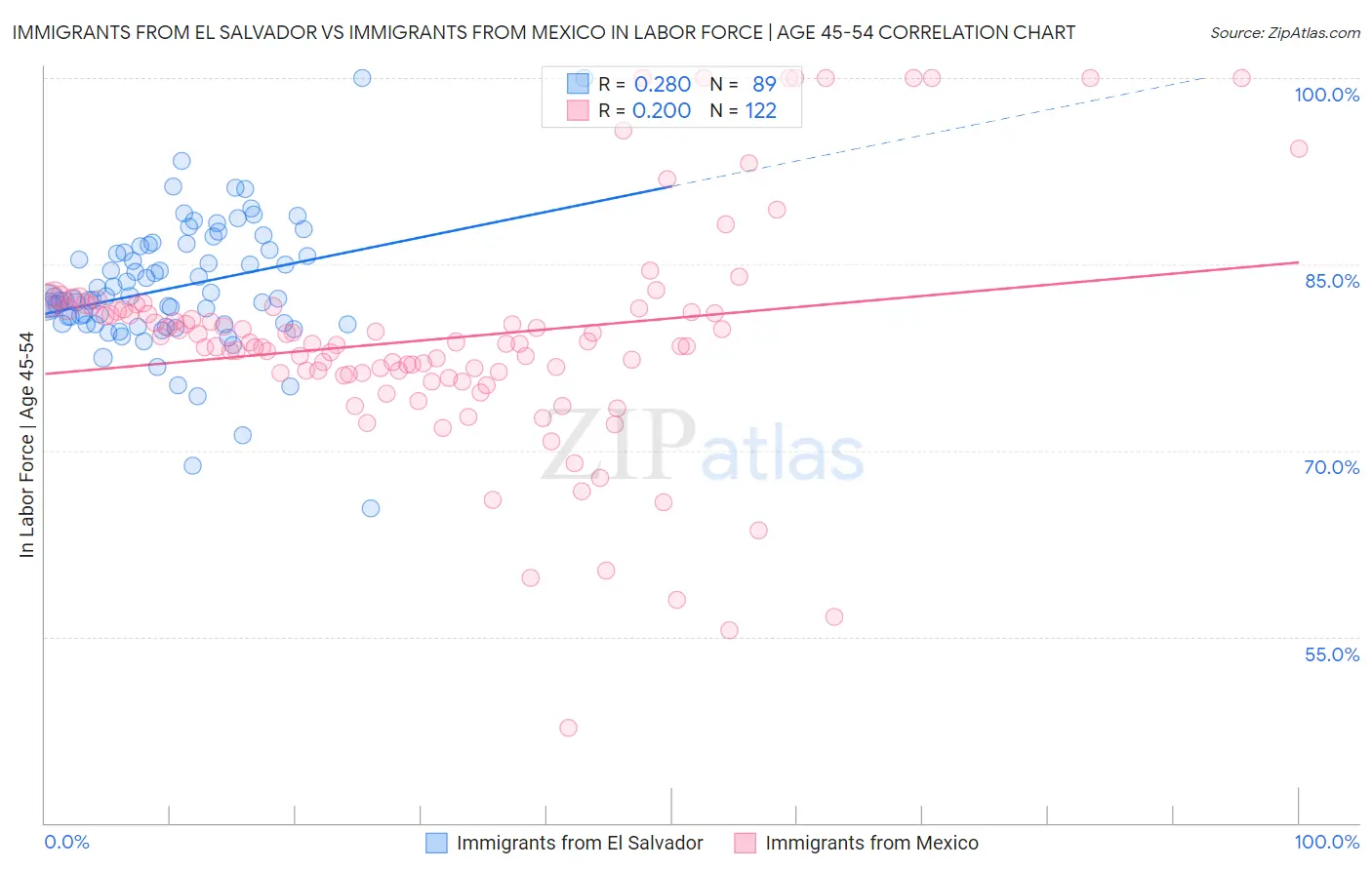 Immigrants from El Salvador vs Immigrants from Mexico In Labor Force | Age 45-54