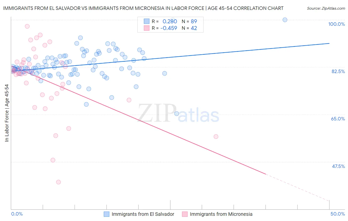 Immigrants from El Salvador vs Immigrants from Micronesia In Labor Force | Age 45-54