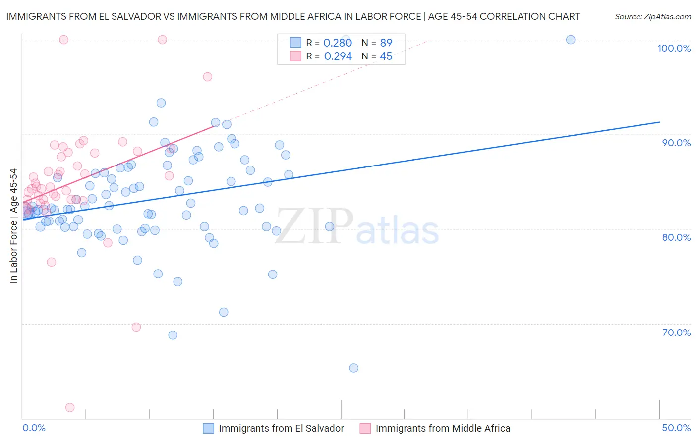 Immigrants from El Salvador vs Immigrants from Middle Africa In Labor Force | Age 45-54