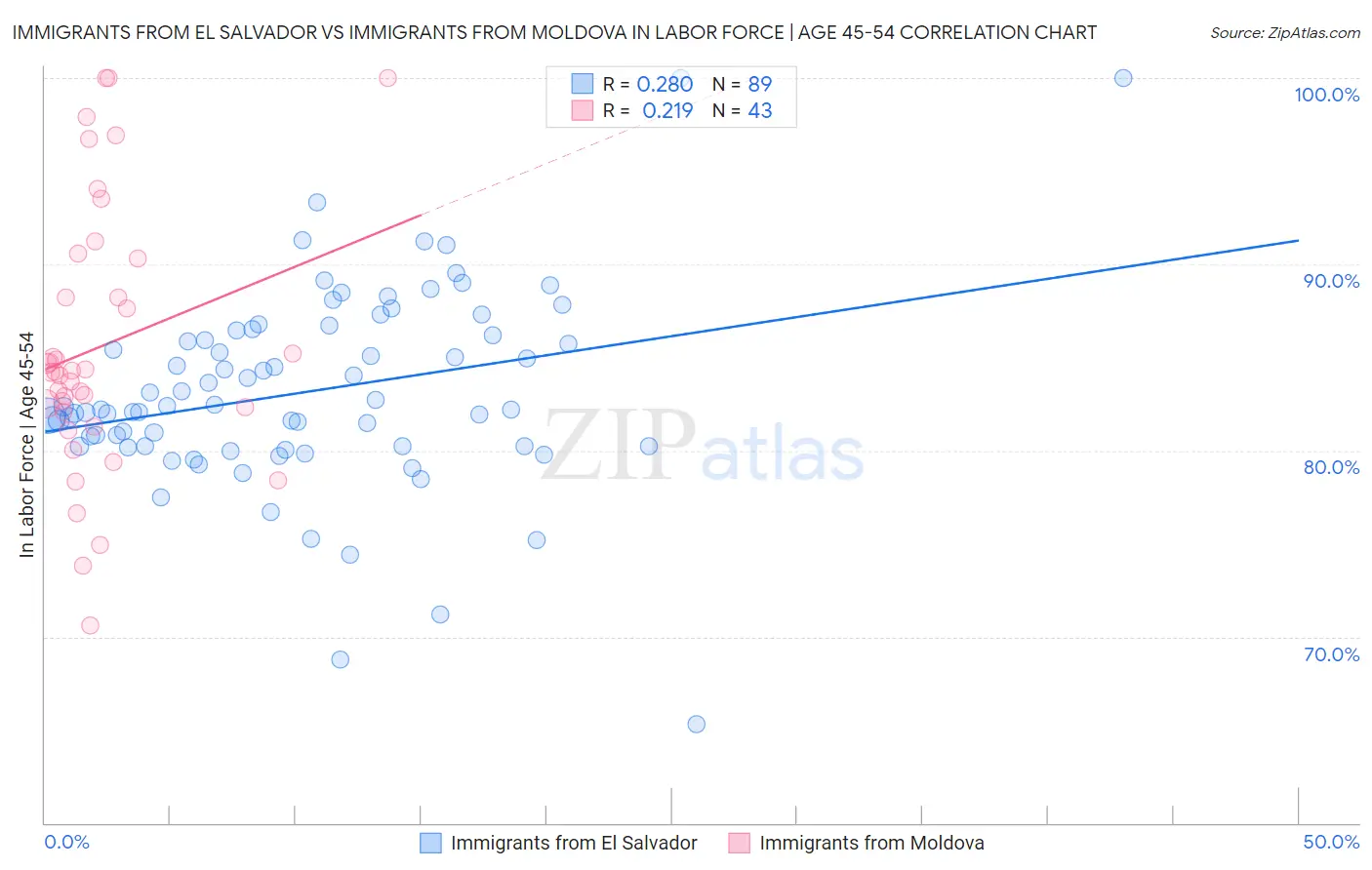 Immigrants from El Salvador vs Immigrants from Moldova In Labor Force | Age 45-54