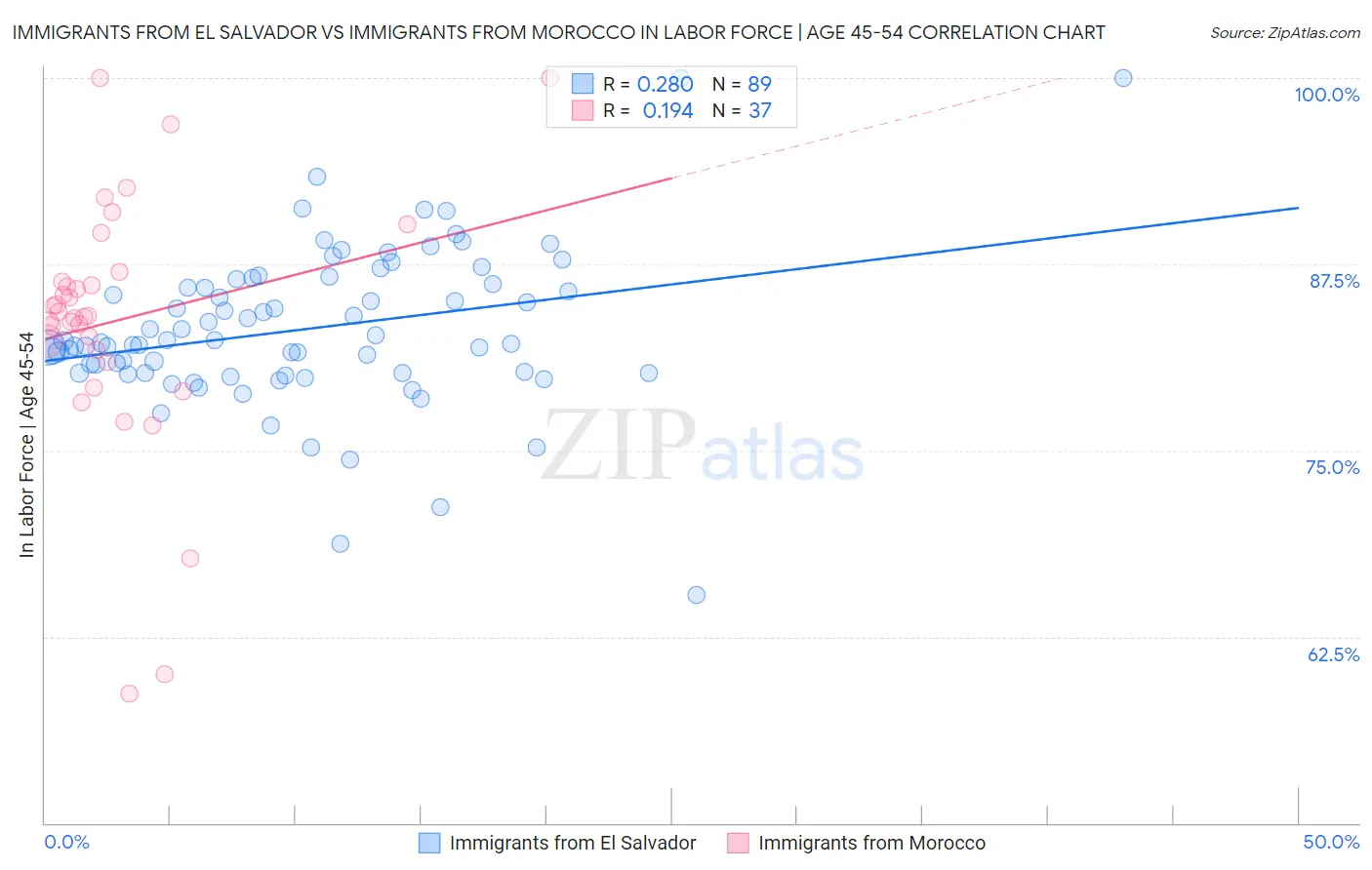 Immigrants from El Salvador vs Immigrants from Morocco In Labor Force | Age 45-54