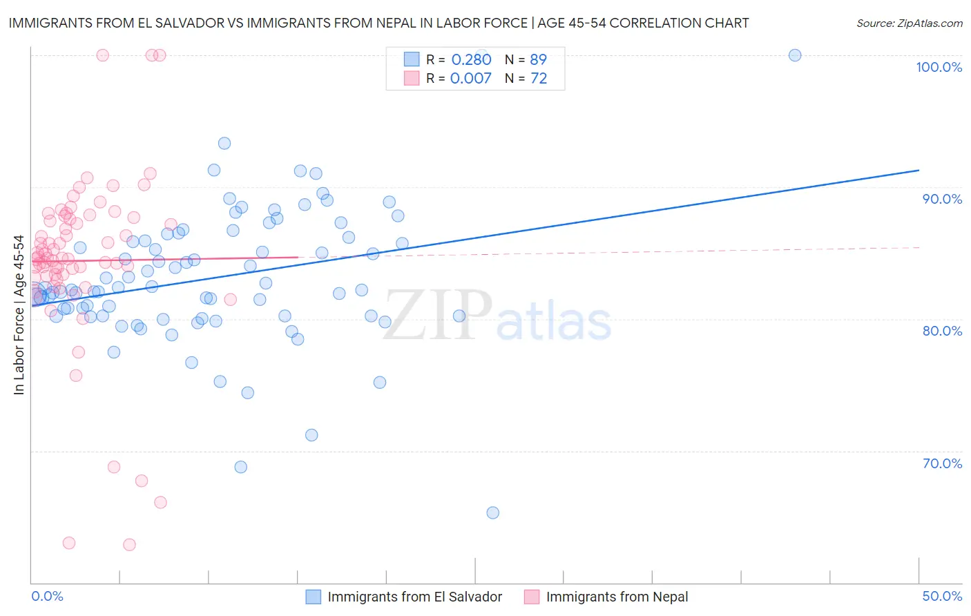 Immigrants from El Salvador vs Immigrants from Nepal In Labor Force | Age 45-54