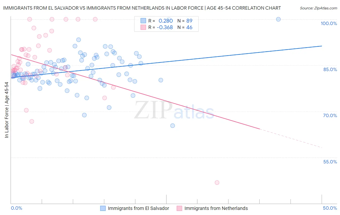 Immigrants from El Salvador vs Immigrants from Netherlands In Labor Force | Age 45-54