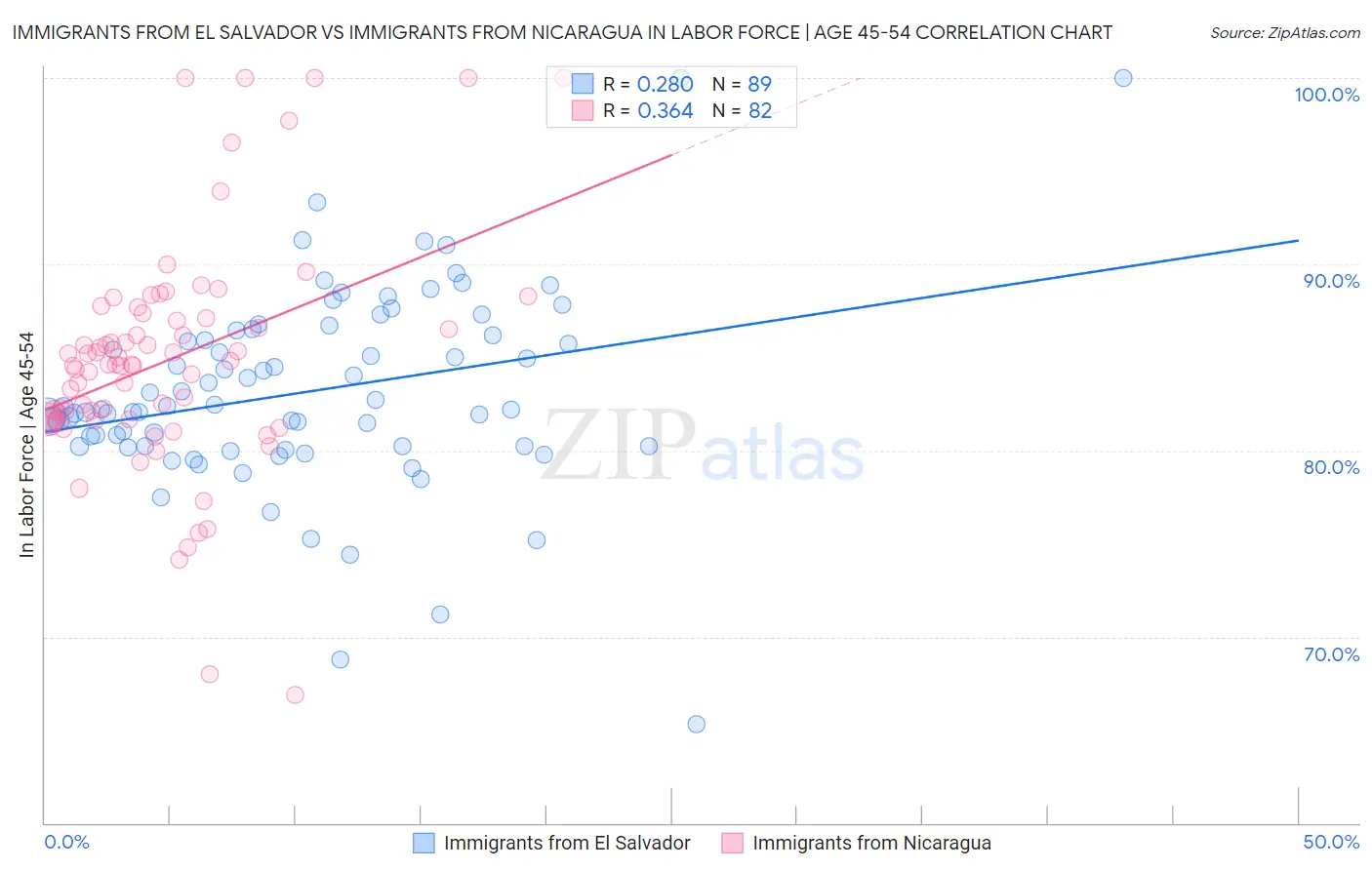 Immigrants from El Salvador vs Immigrants from Nicaragua In Labor Force | Age 45-54