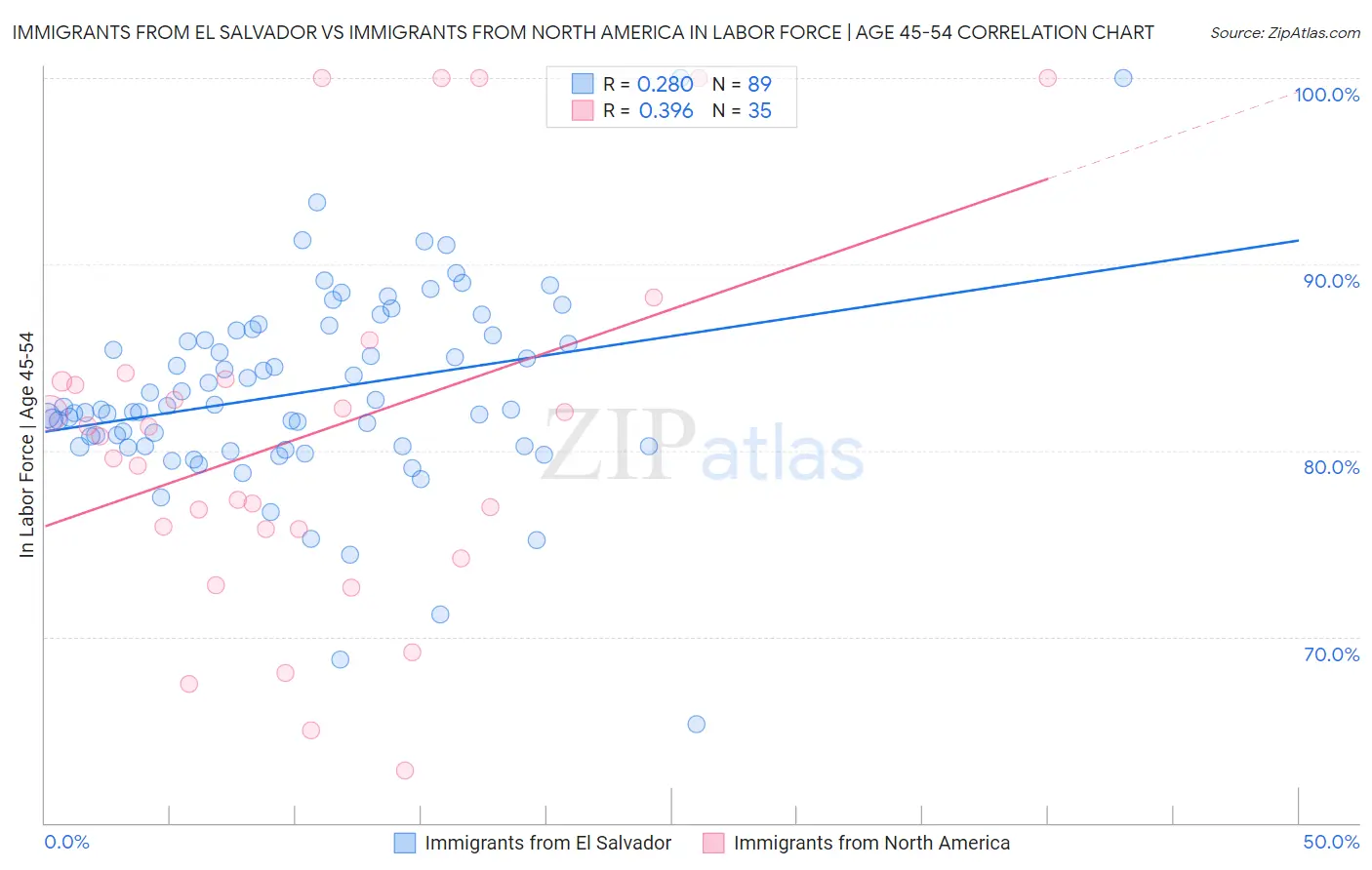 Immigrants from El Salvador vs Immigrants from North America In Labor Force | Age 45-54