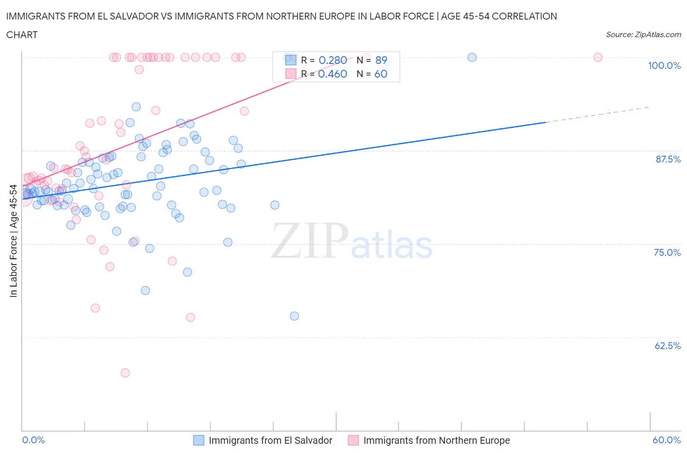 Immigrants from El Salvador vs Immigrants from Northern Europe In Labor Force | Age 45-54