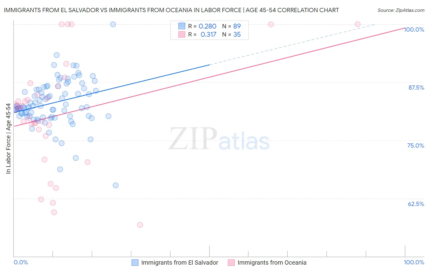 Immigrants from El Salvador vs Immigrants from Oceania In Labor Force | Age 45-54