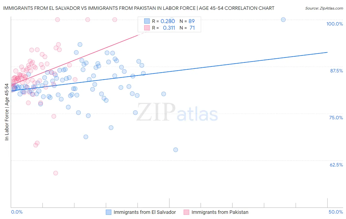 Immigrants from El Salvador vs Immigrants from Pakistan In Labor Force | Age 45-54