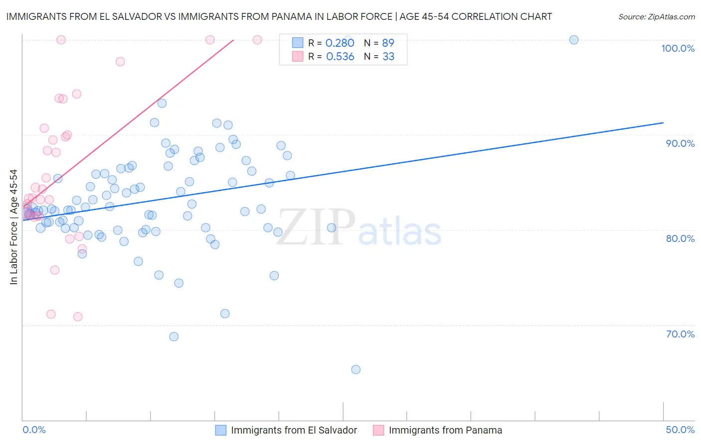 Immigrants from El Salvador vs Immigrants from Panama In Labor Force | Age 45-54