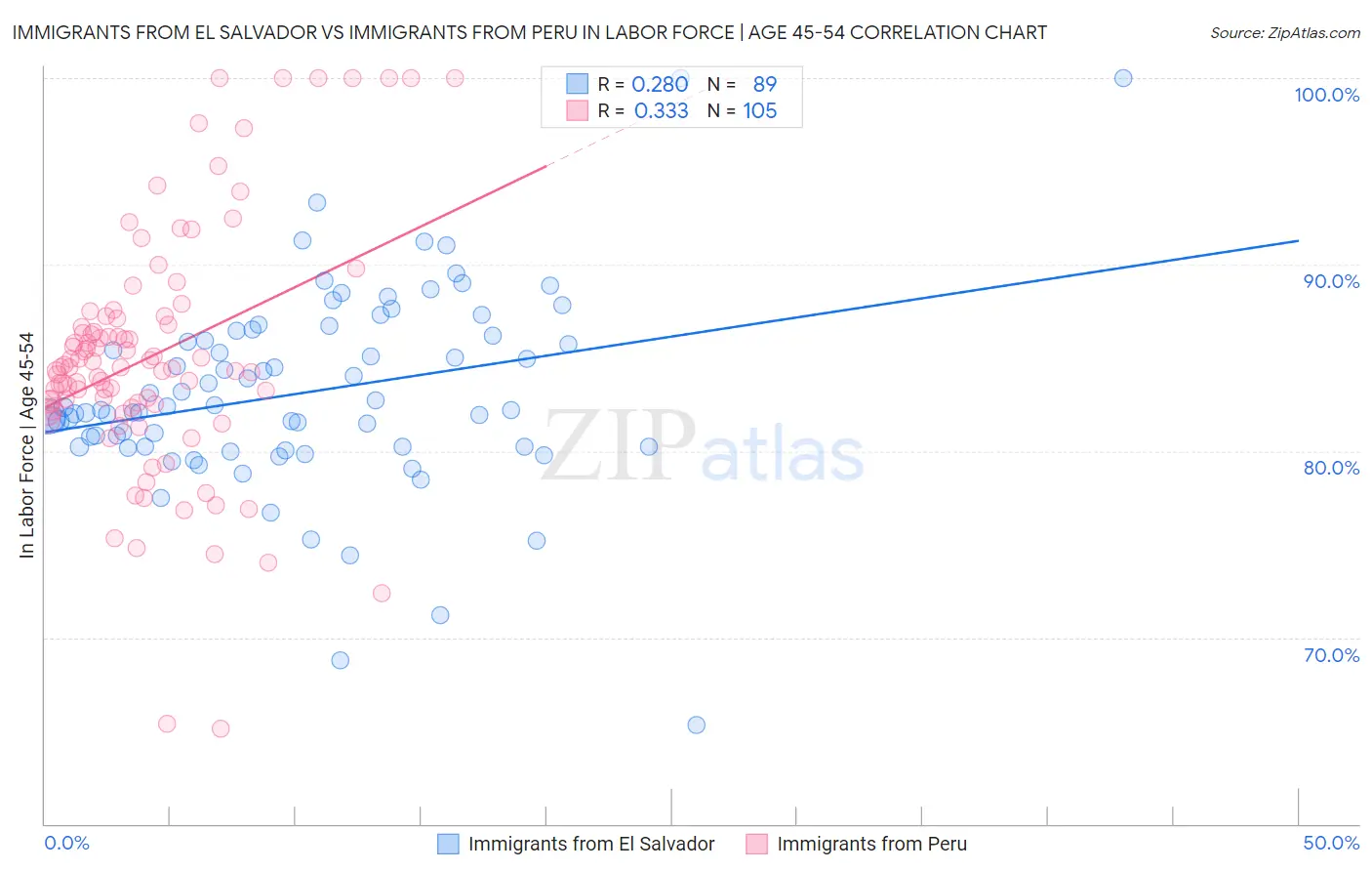 Immigrants from El Salvador vs Immigrants from Peru In Labor Force | Age 45-54