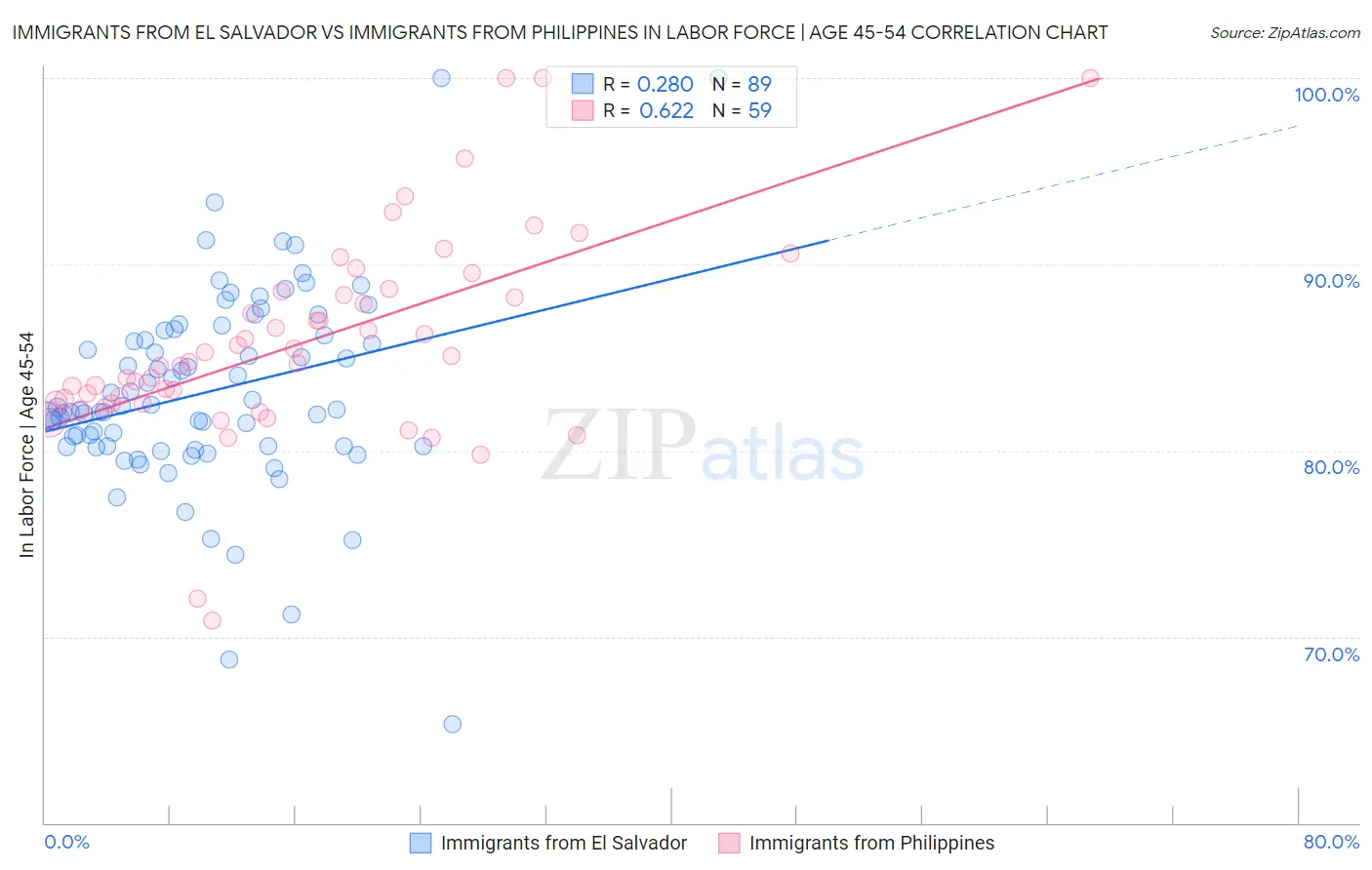 Immigrants from El Salvador vs Immigrants from Philippines In Labor Force | Age 45-54