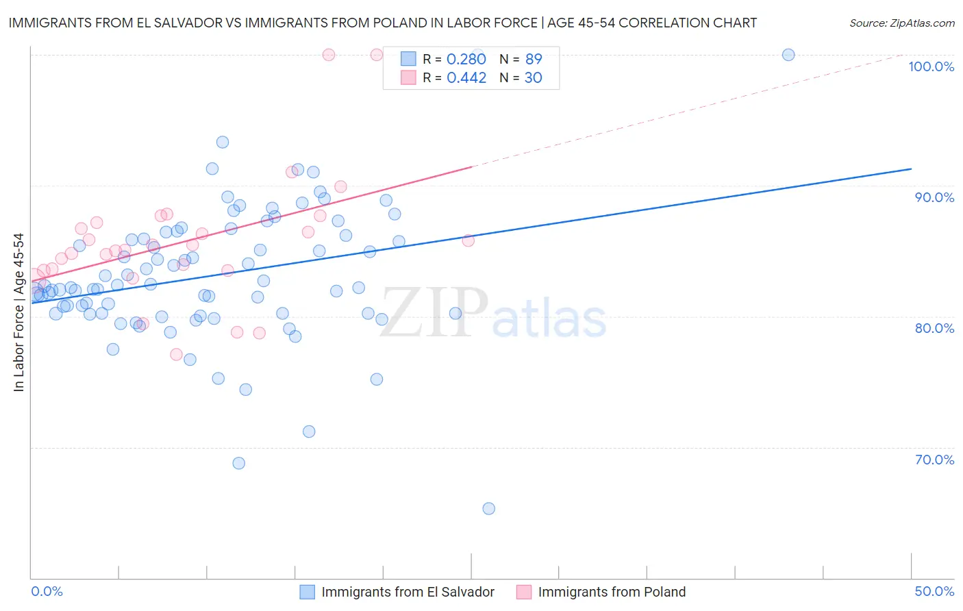 Immigrants from El Salvador vs Immigrants from Poland In Labor Force | Age 45-54