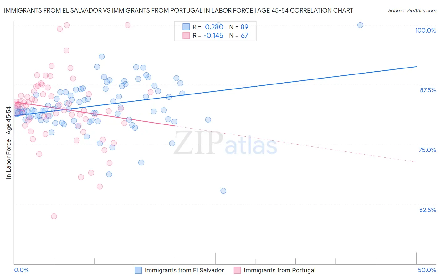 Immigrants from El Salvador vs Immigrants from Portugal In Labor Force | Age 45-54