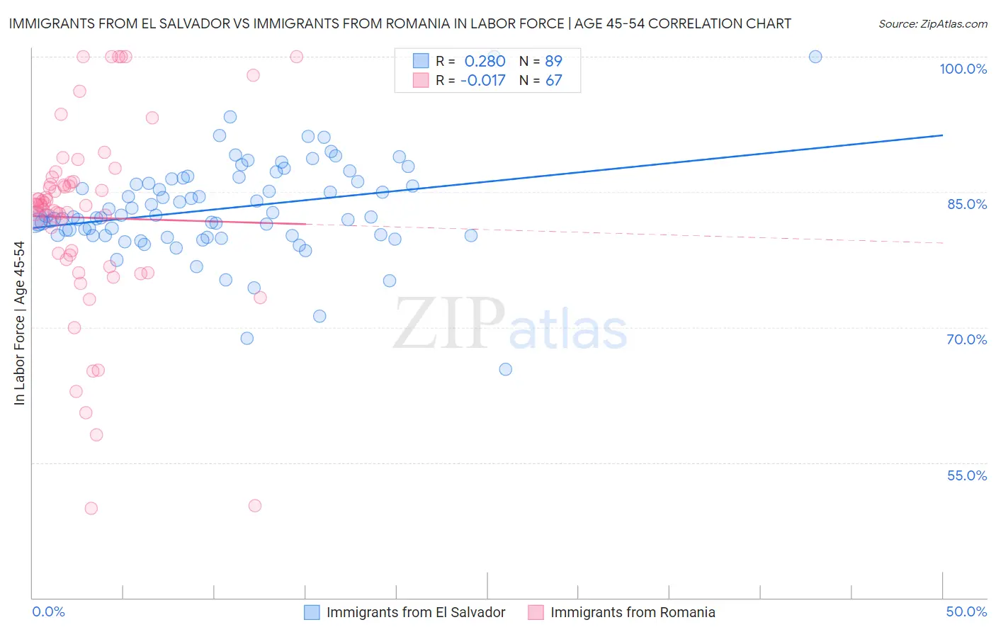 Immigrants from El Salvador vs Immigrants from Romania In Labor Force | Age 45-54