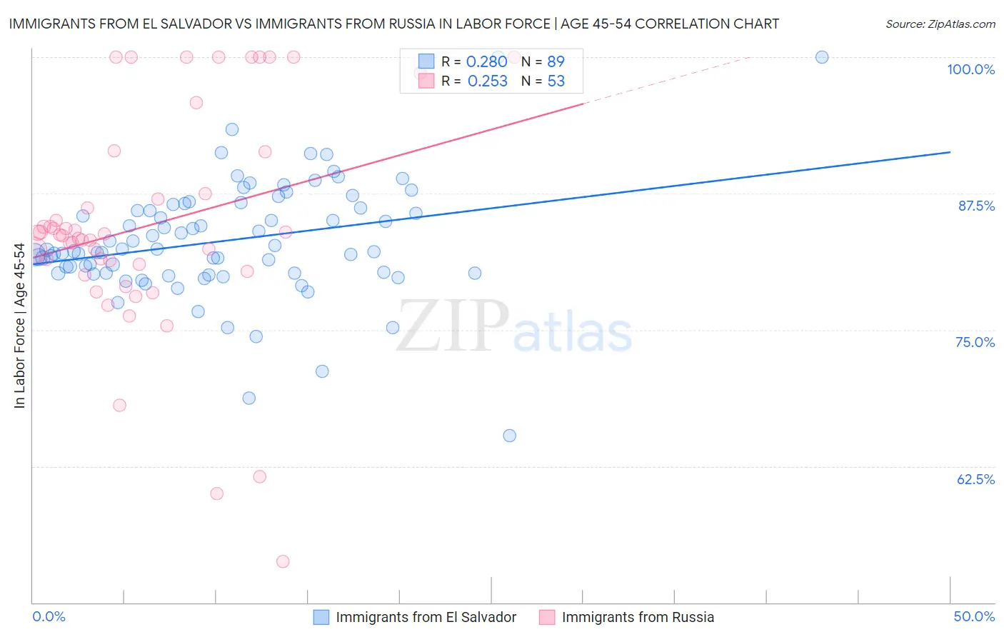 Immigrants from El Salvador vs Immigrants from Russia In Labor Force | Age 45-54