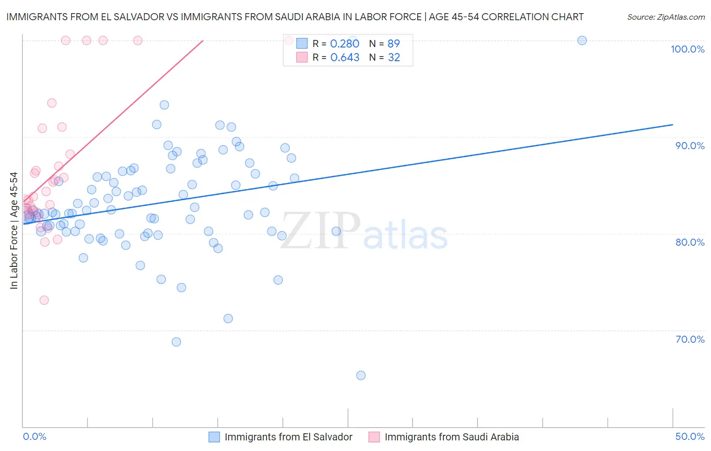 Immigrants from El Salvador vs Immigrants from Saudi Arabia In Labor Force | Age 45-54