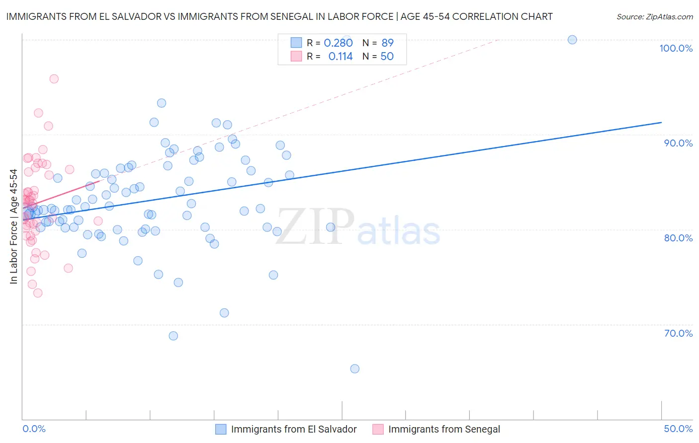 Immigrants from El Salvador vs Immigrants from Senegal In Labor Force | Age 45-54