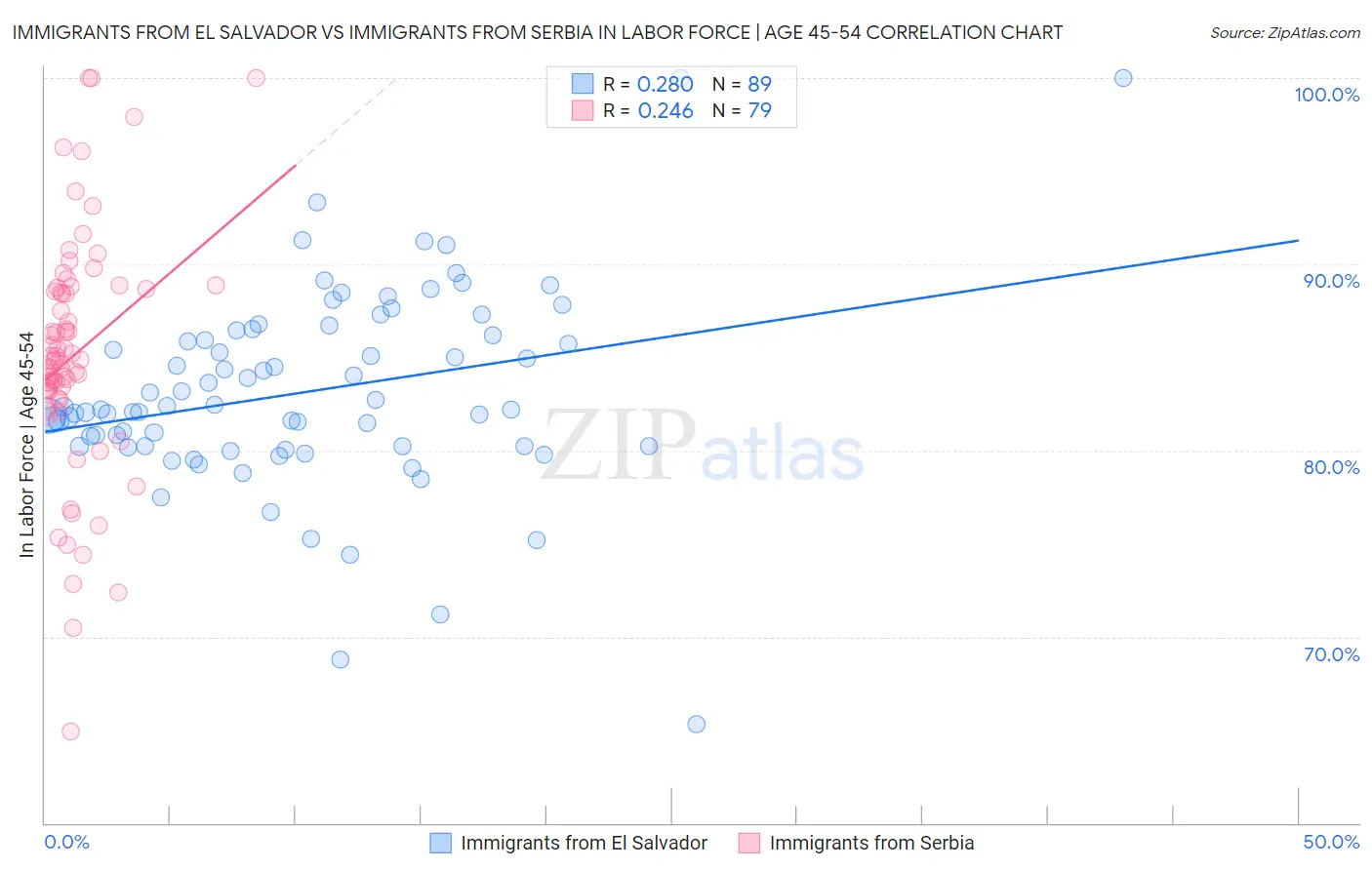 Immigrants from El Salvador vs Immigrants from Serbia In Labor Force | Age 45-54