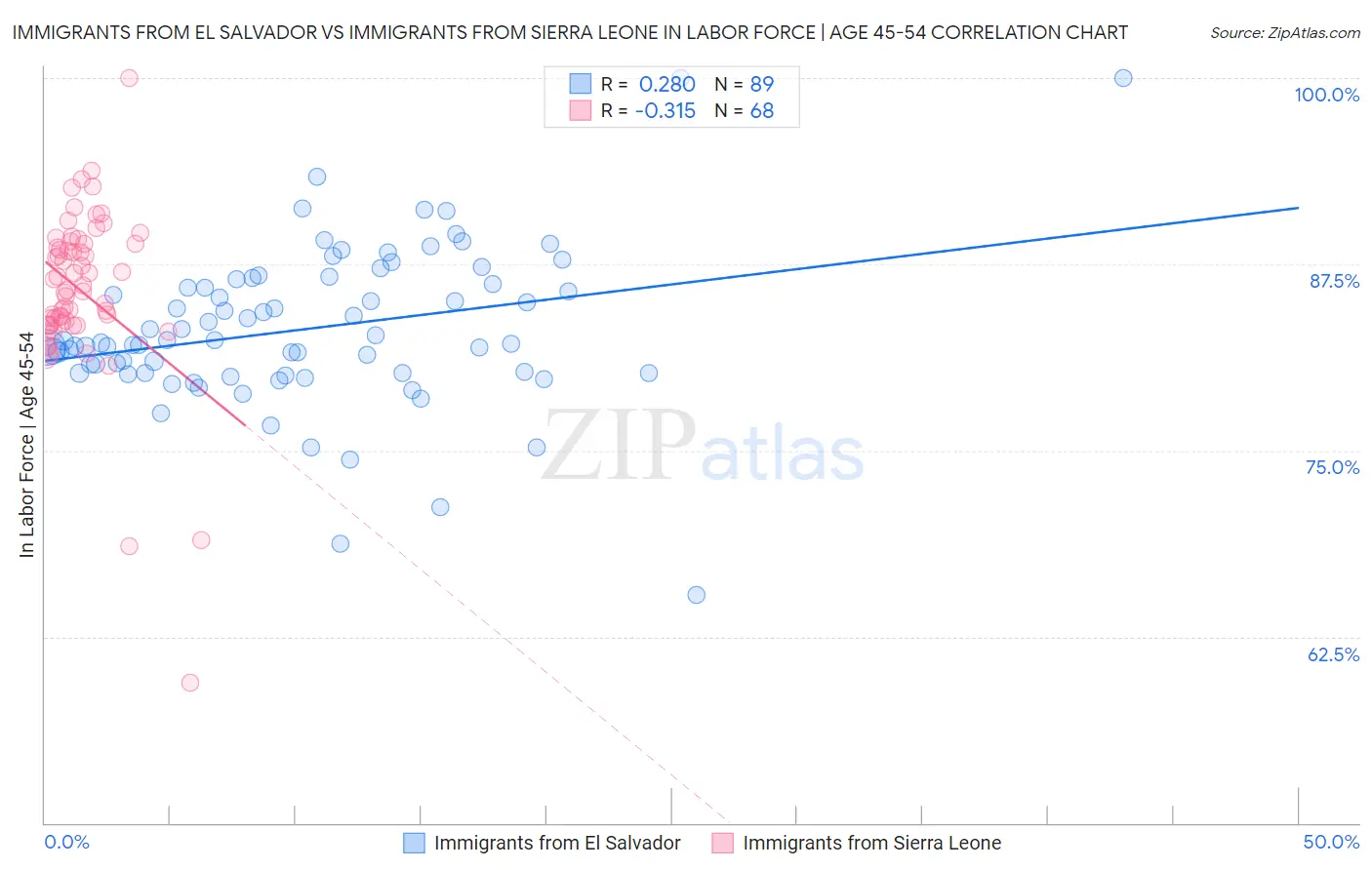 Immigrants from El Salvador vs Immigrants from Sierra Leone In Labor Force | Age 45-54