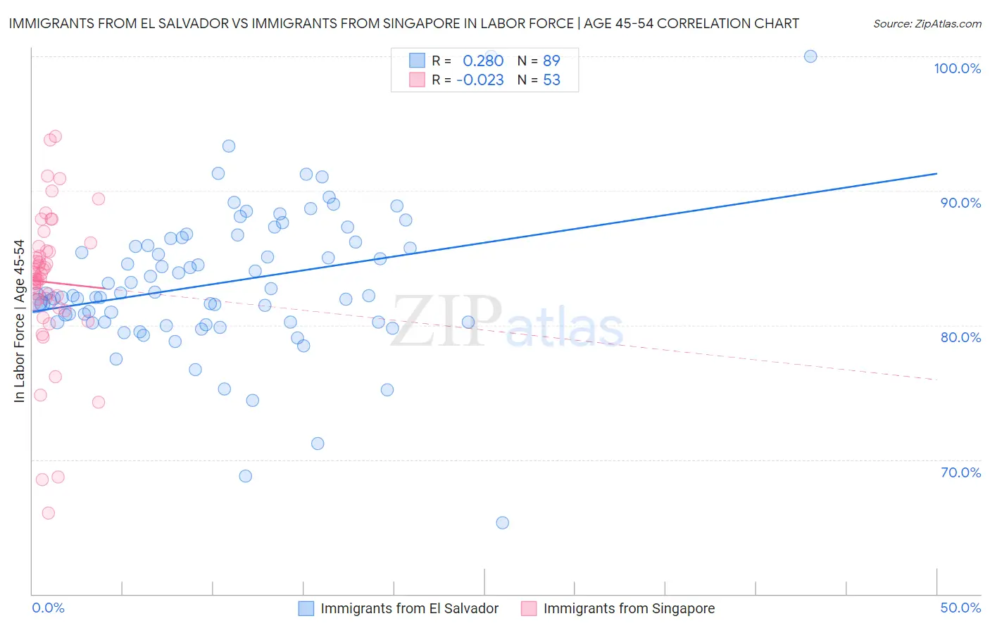 Immigrants from El Salvador vs Immigrants from Singapore In Labor Force | Age 45-54
