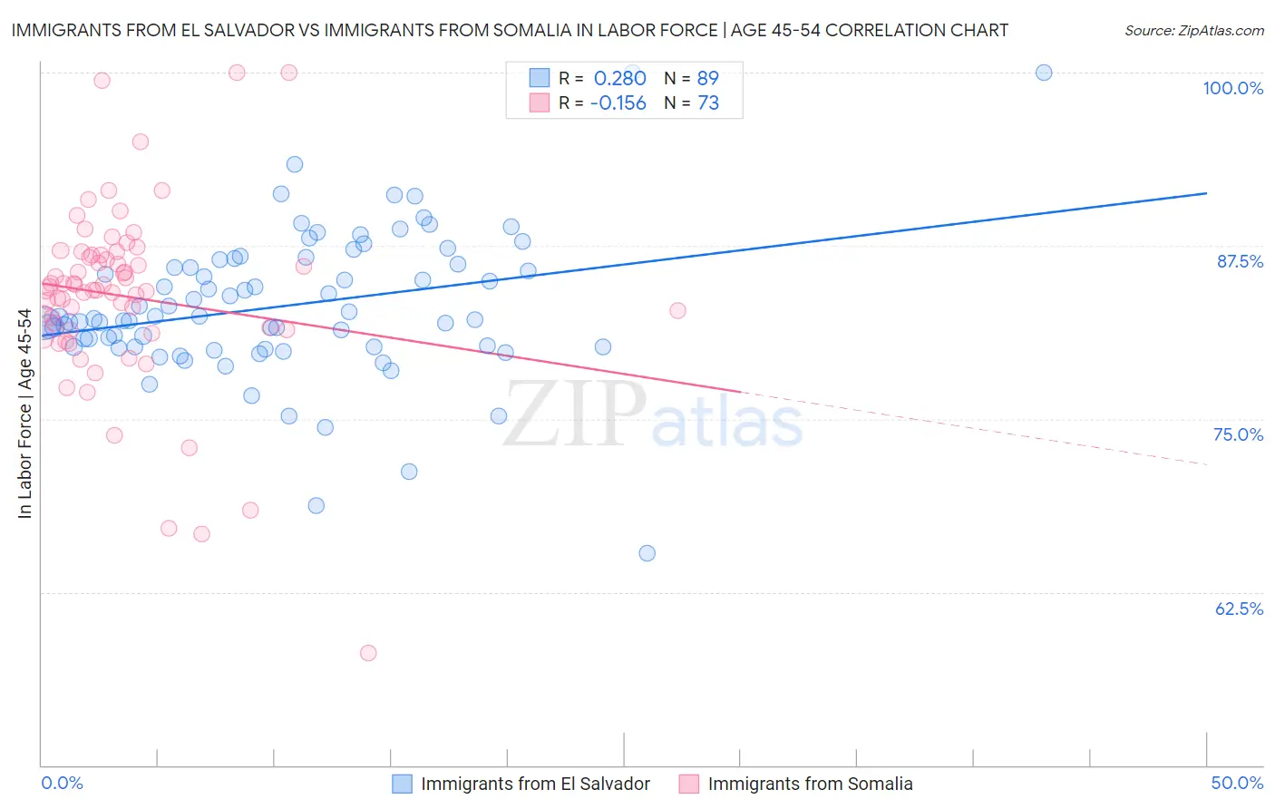 Immigrants from El Salvador vs Immigrants from Somalia In Labor Force | Age 45-54