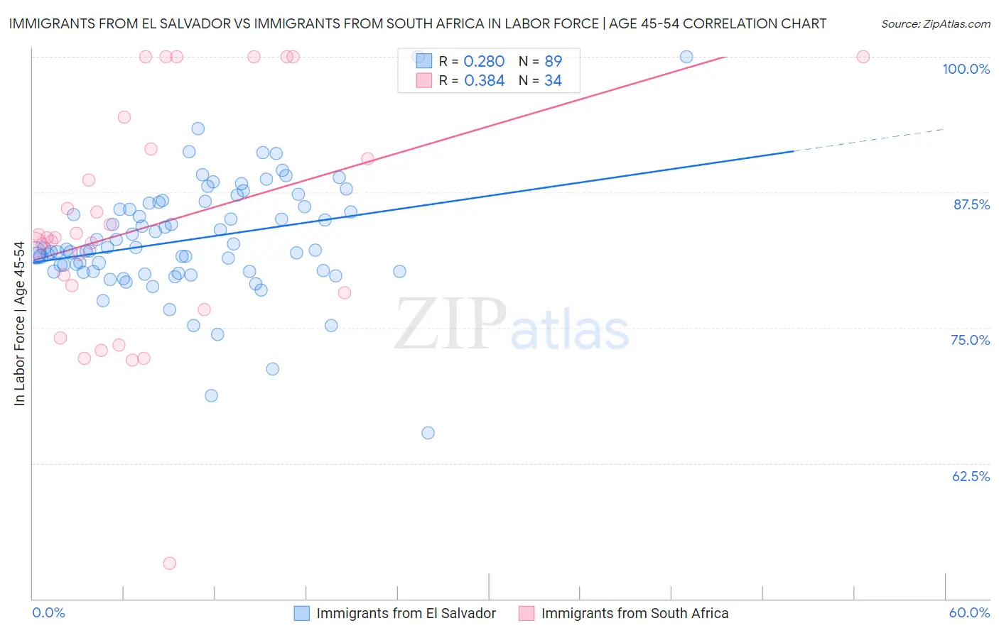 Immigrants from El Salvador vs Immigrants from South Africa In Labor Force | Age 45-54