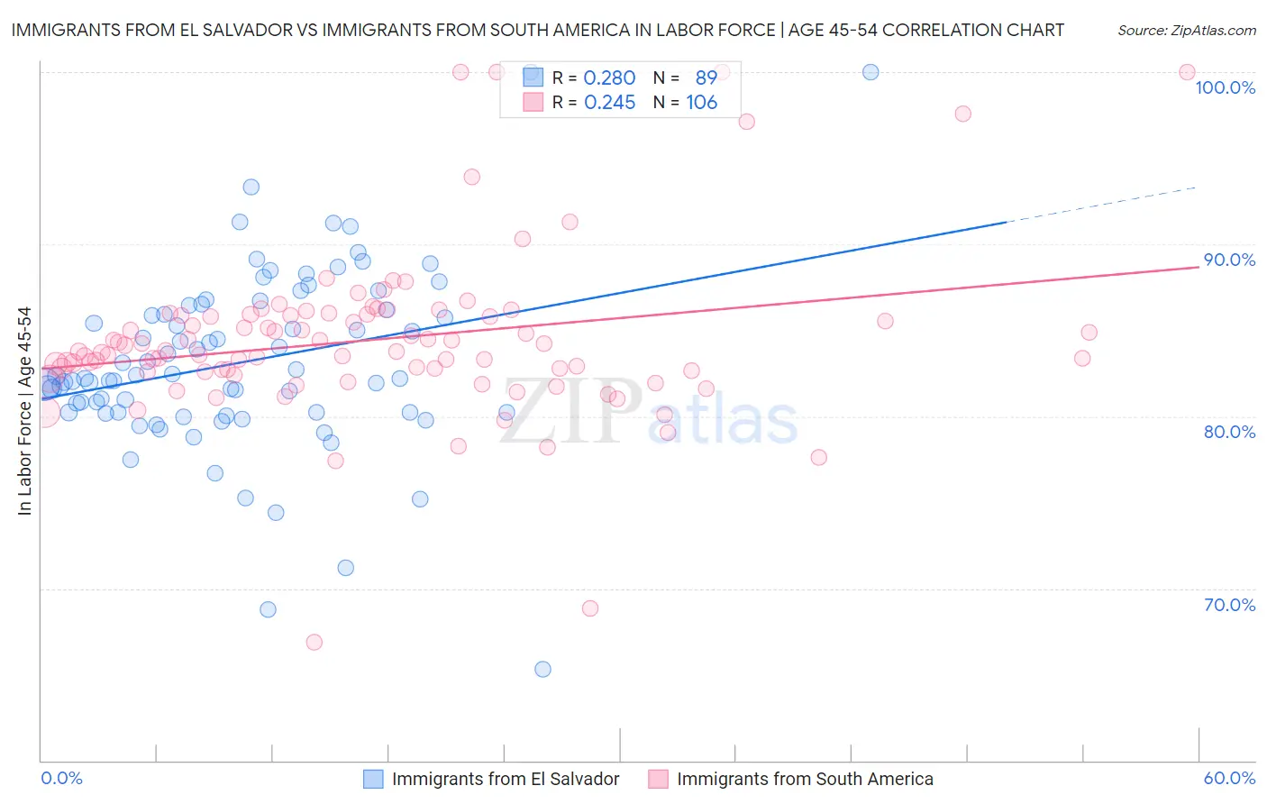 Immigrants from El Salvador vs Immigrants from South America In Labor Force | Age 45-54