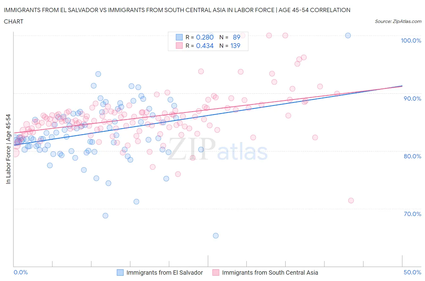 Immigrants from El Salvador vs Immigrants from South Central Asia In Labor Force | Age 45-54