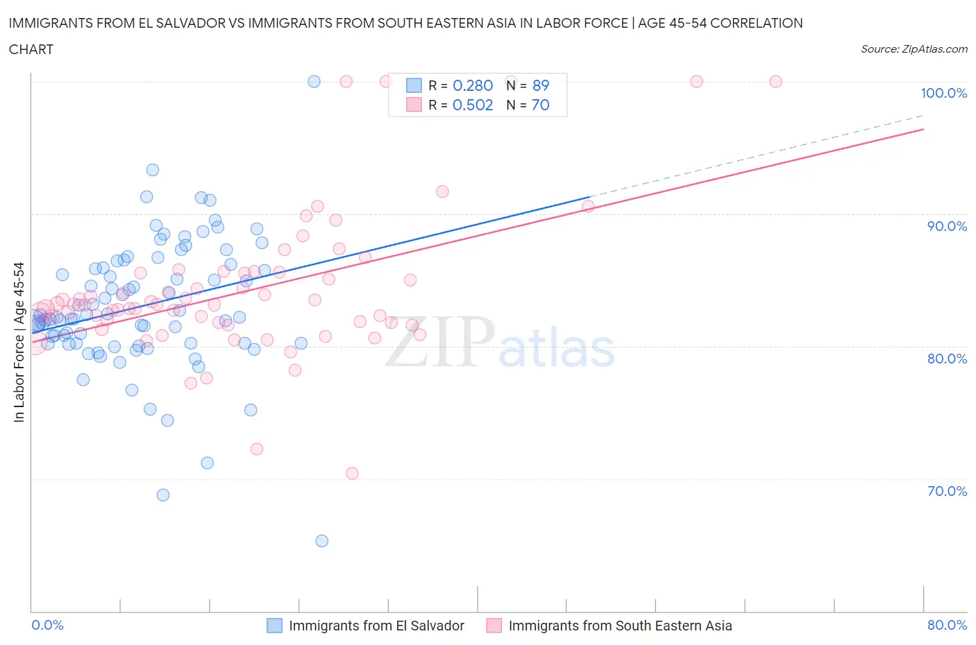 Immigrants from El Salvador vs Immigrants from South Eastern Asia In Labor Force | Age 45-54