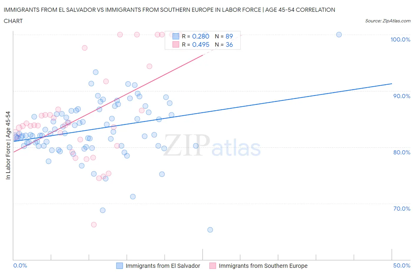 Immigrants from El Salvador vs Immigrants from Southern Europe In Labor Force | Age 45-54