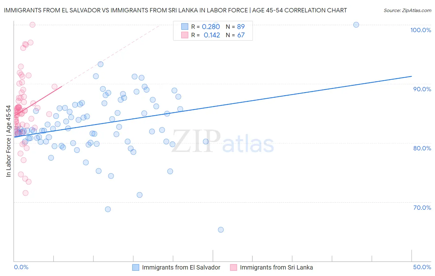 Immigrants from El Salvador vs Immigrants from Sri Lanka In Labor Force | Age 45-54