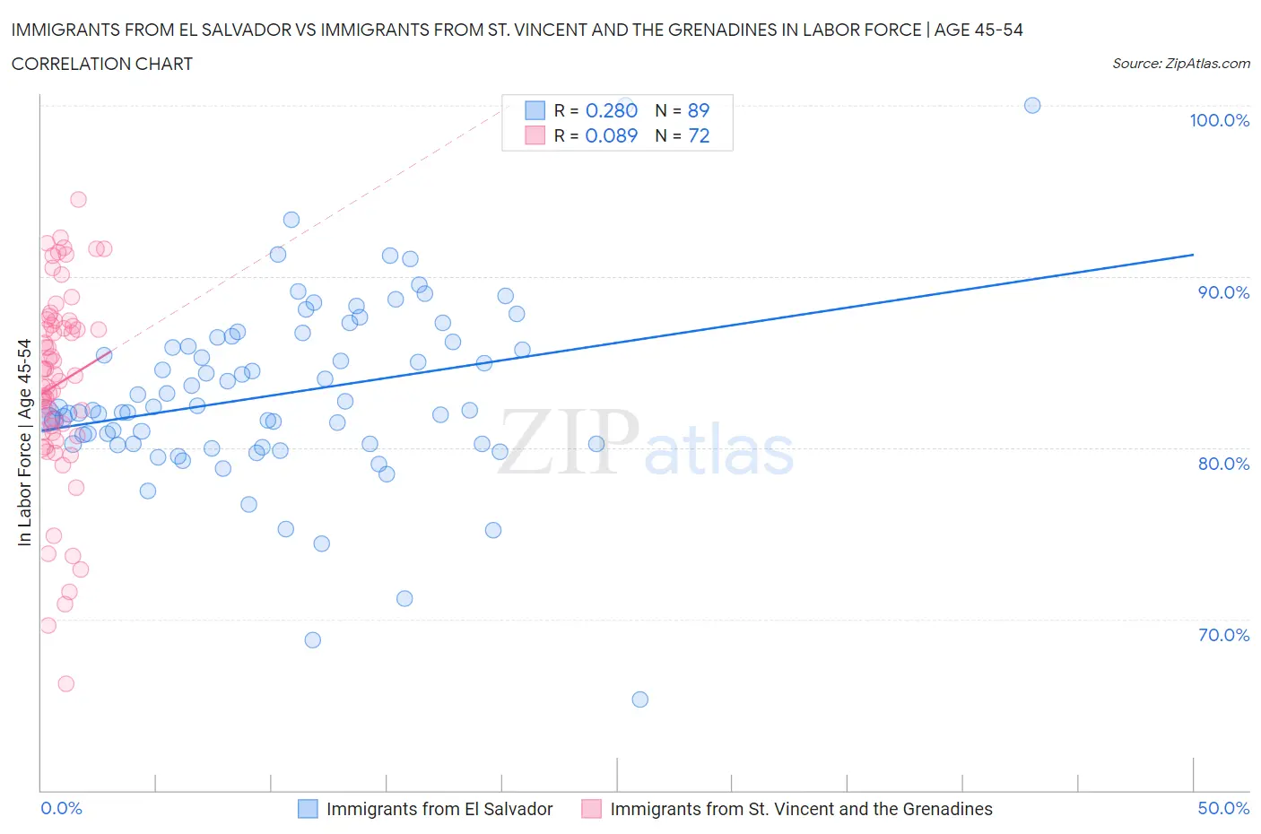 Immigrants from El Salvador vs Immigrants from St. Vincent and the Grenadines In Labor Force | Age 45-54