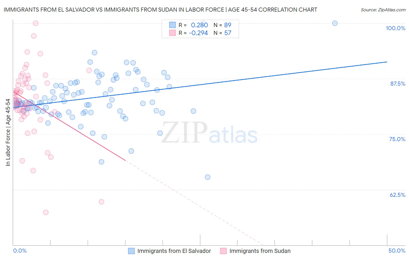 Immigrants from El Salvador vs Immigrants from Sudan In Labor Force | Age 45-54