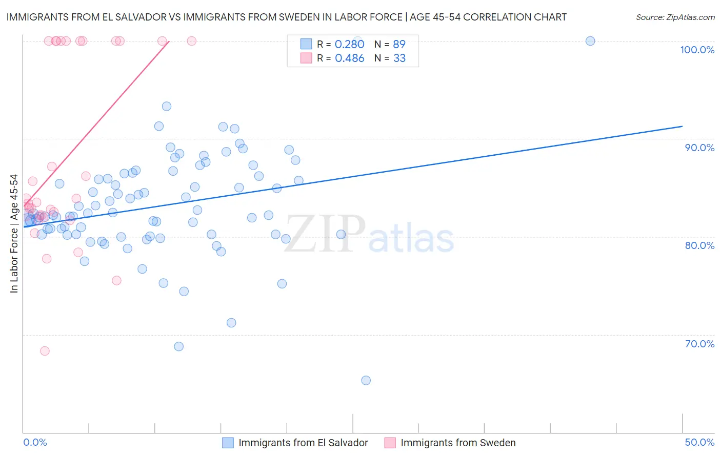 Immigrants from El Salvador vs Immigrants from Sweden In Labor Force | Age 45-54