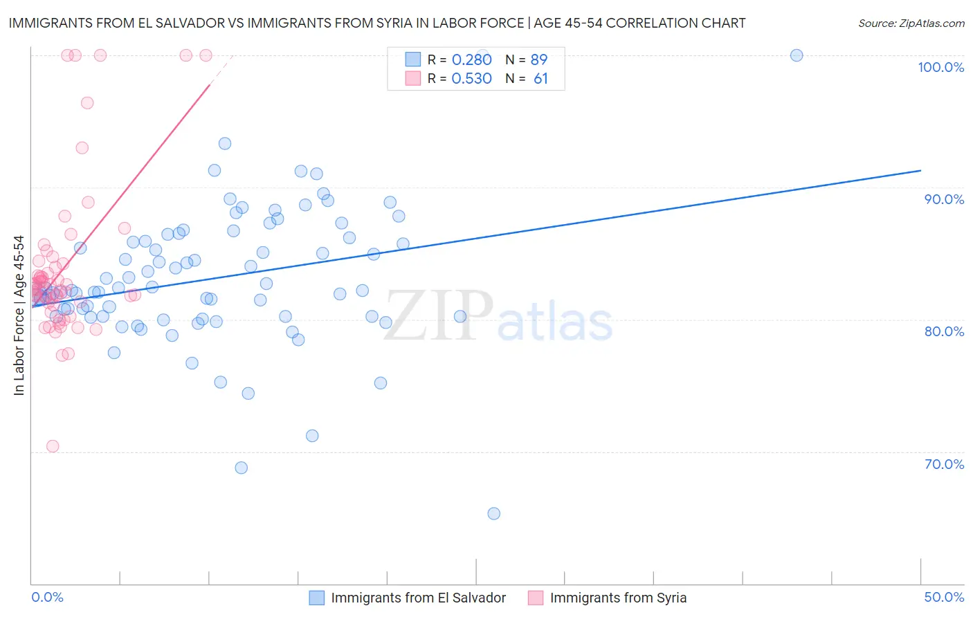 Immigrants from El Salvador vs Immigrants from Syria In Labor Force | Age 45-54