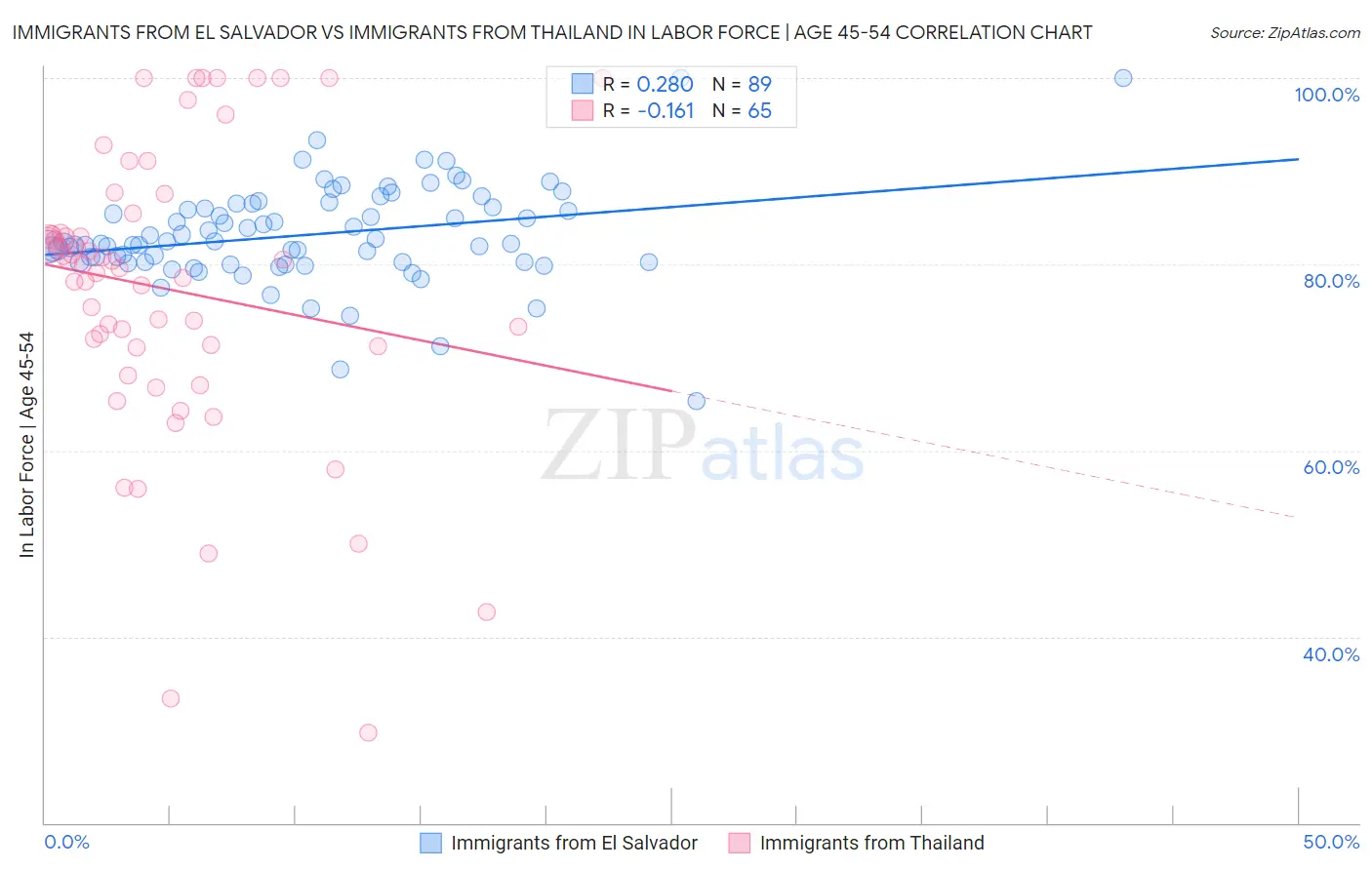 Immigrants from El Salvador vs Immigrants from Thailand In Labor Force | Age 45-54